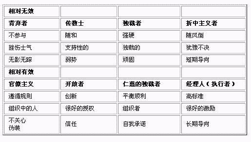 雷迪恩的三维领导力方格 雷迪恩的三维领导力方格