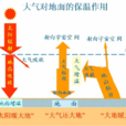 太阳辐射