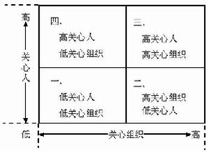 领导行为连续体理论 领导行为连续体理论