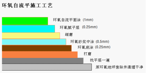 环氧地坪施工流程图示: 环氧地坪施工流程图示: