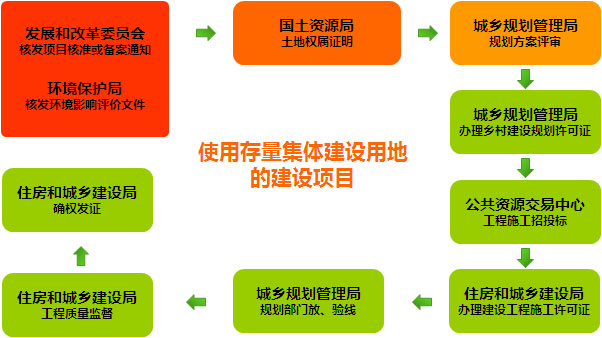 集体建设用地