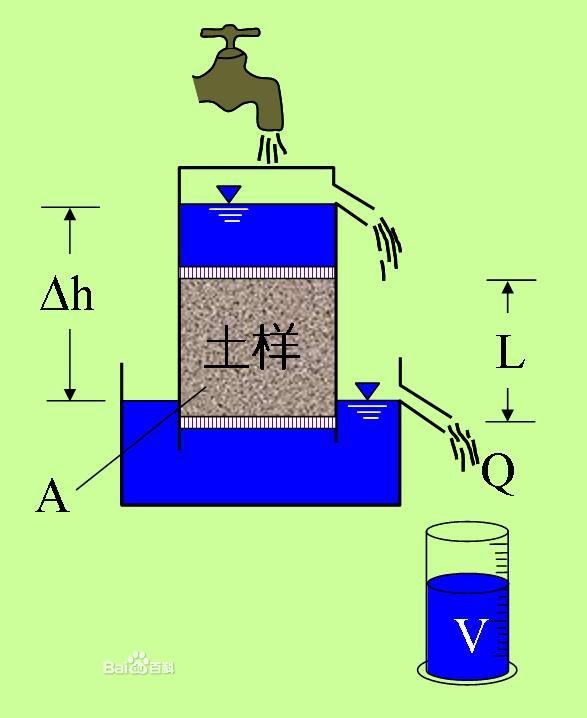 渗透试验