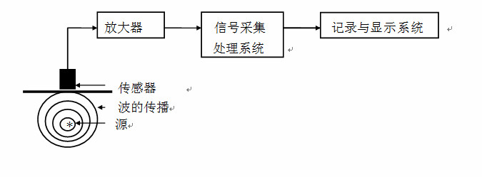 声发射 声发射