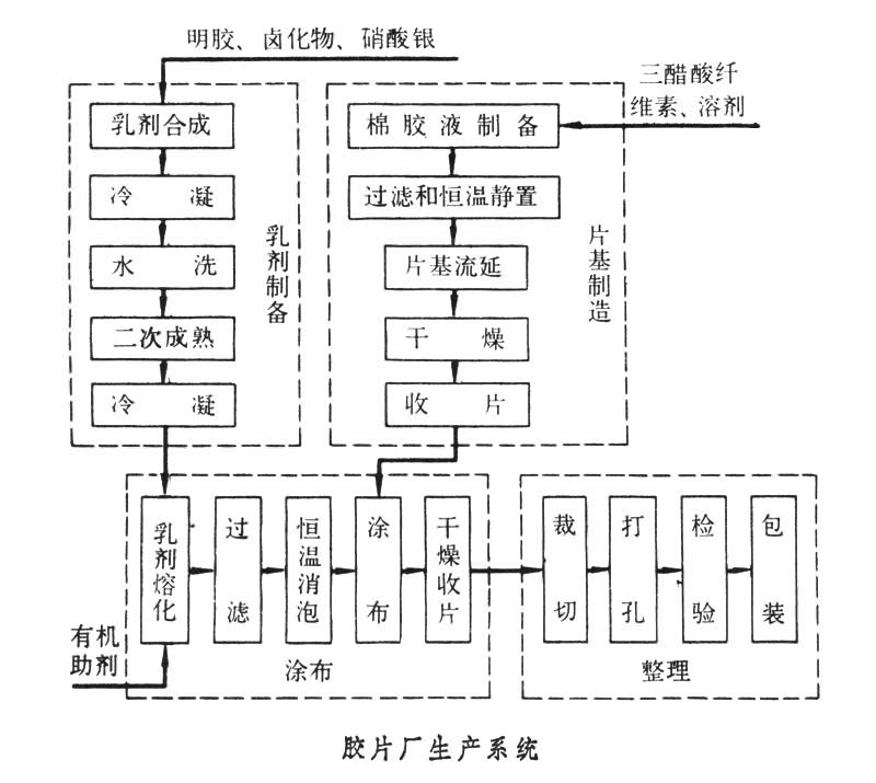 胶片厂