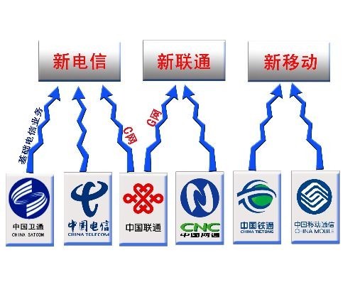 电信重组示意图 电信重组示意图