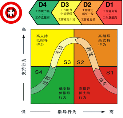 情境领导模式 情境领导模式