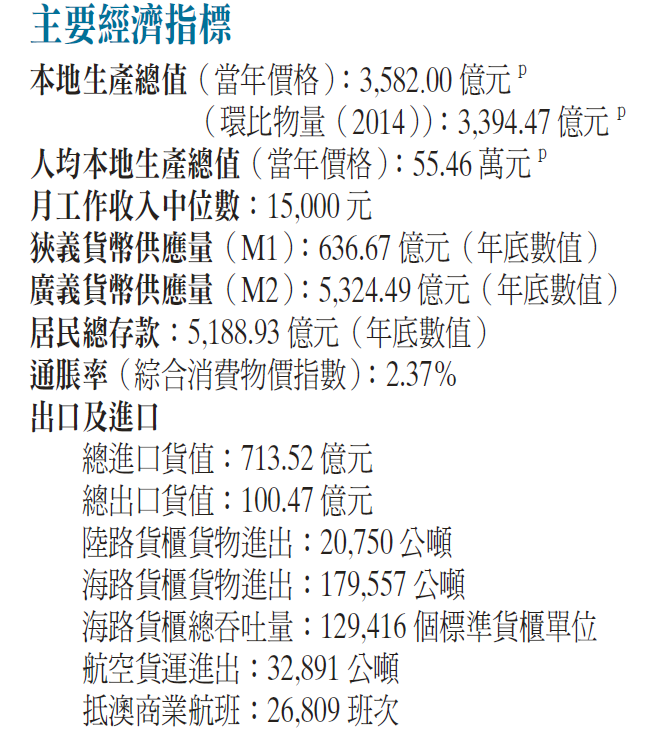 2016年澳门主要经济指标 2016年澳门主要经济指标