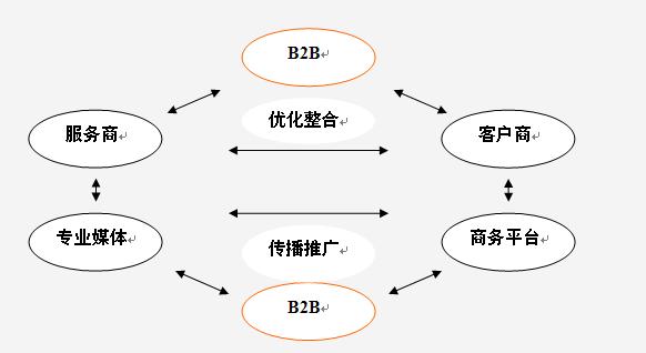 品牌B2B实现流程 品牌B2B实现流程