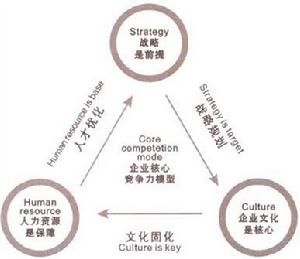 企业文化变革 企业文化变革