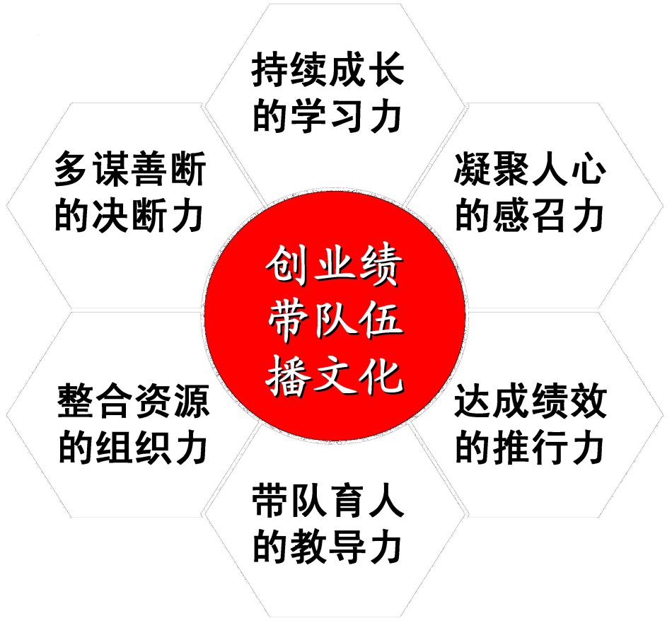 六维领导力图示 六维领导力图示