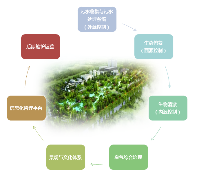 方案效果 方案效果