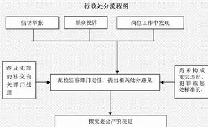 处分权流程图 处分权流程图