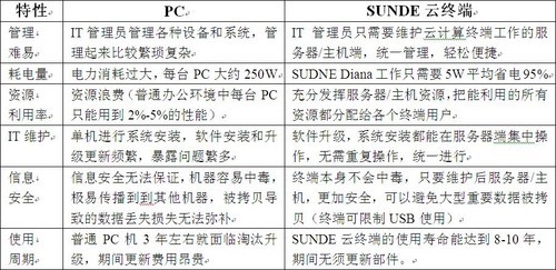 SUNDE云终端与PC的综合对比 SUNDE云终端与PC的综合对比