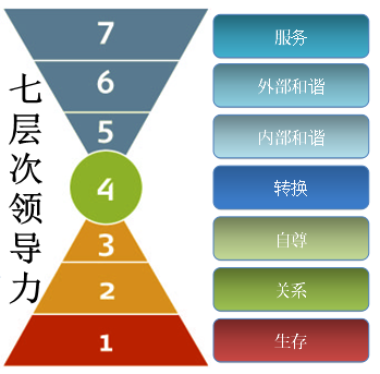领导力模型 领导力模型