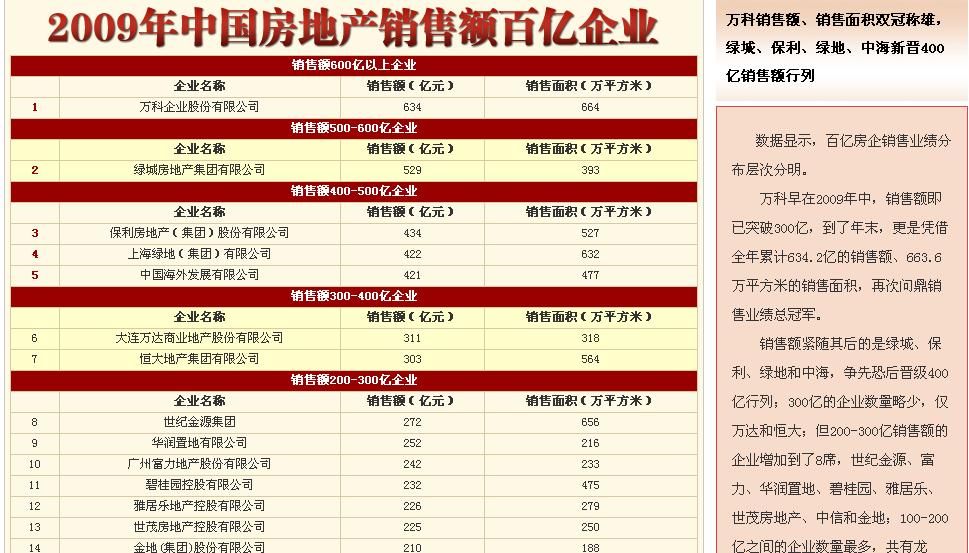 2009年中国房地产销售额百亿企业榜