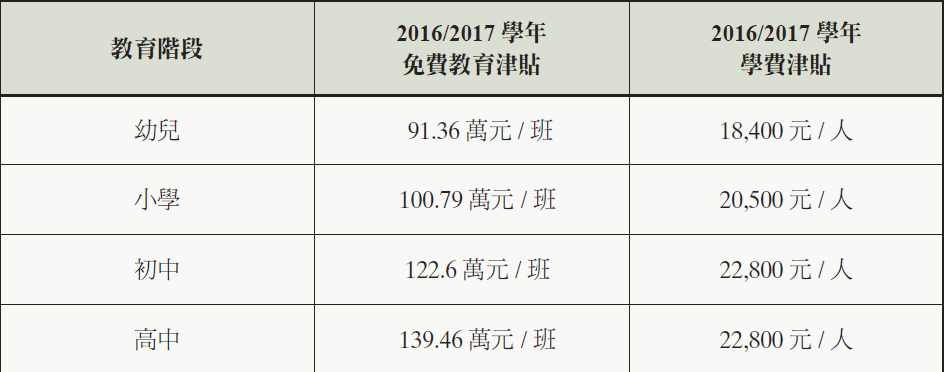 各项津贴和资助计画 各项津贴和资助计画