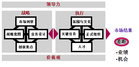 业务领导力模型 业务领导力模型