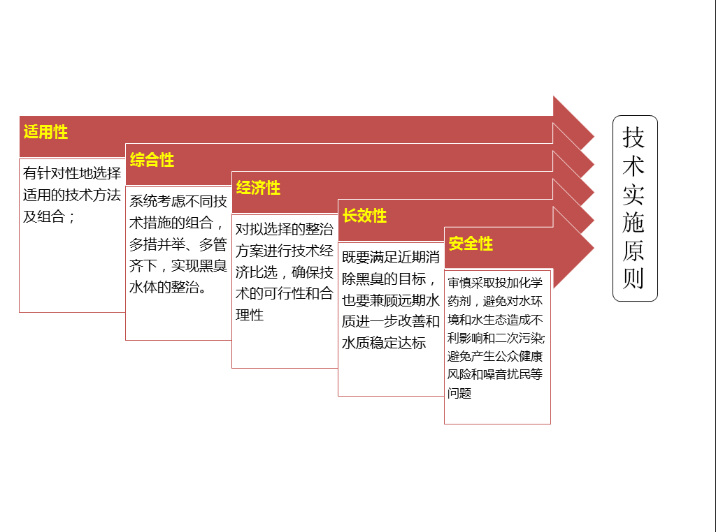 城市黑臭水体治理 城市黑臭水体治理