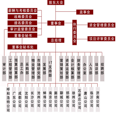 组织机构 组织机构