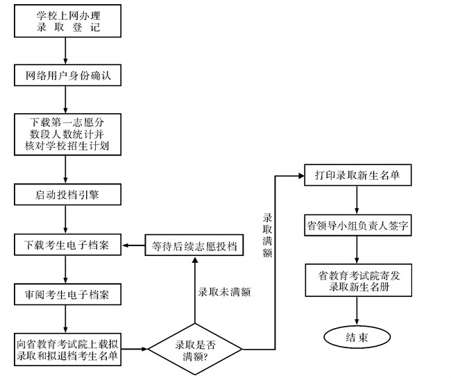 录取工作的具体流程 录取工作的具体流程