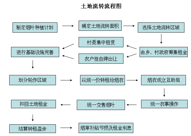武夷菸农土地流转流程图 武夷菸农土地流转流程图