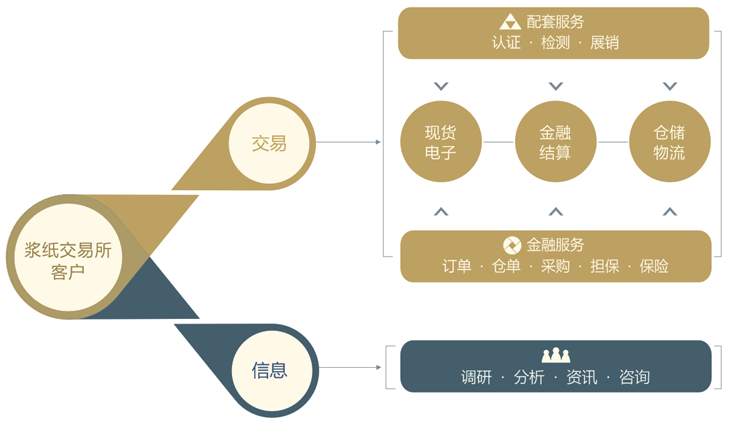 电子化现货交易 电子化现货交易