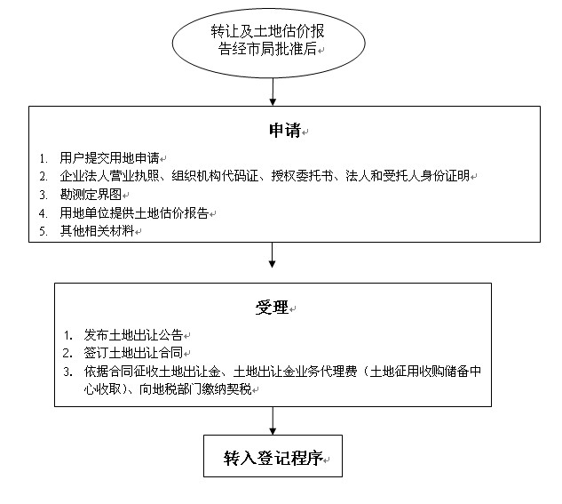 国有土地使用权协定出让流程图 国有土地使用权协定出让流程图