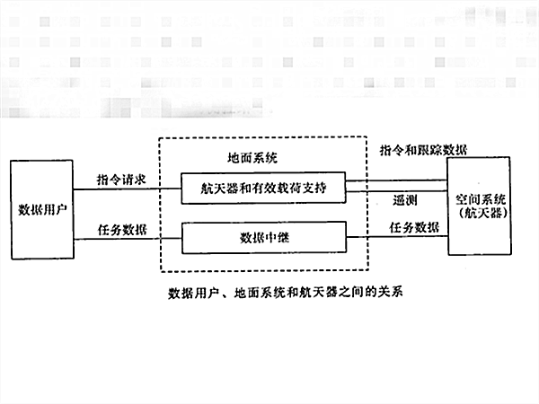 数据用户、地面系统和太空飞行器之间的关係 数据用户、地面系统和太空飞行器之间的关係
