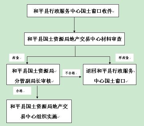 国有土地使用权招标拍卖与投标竞买运作实务全书全三卷