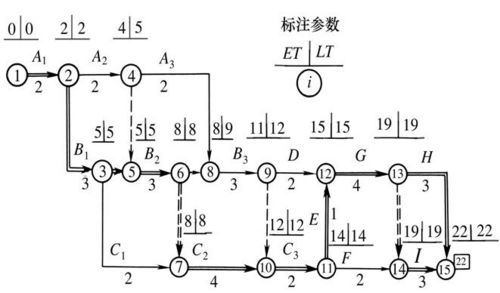 双代号时标网路计画 双代号时标网路计画