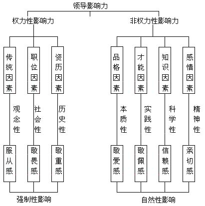 非权力性影响力 非权力性影响力