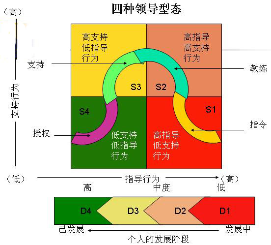情境领导Ⅱ 情境领导Ⅱ