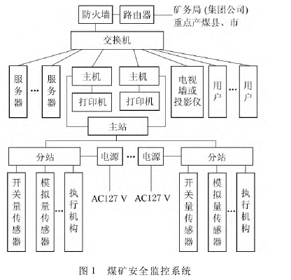 煤矿安全监控系统 煤矿安全监控系统