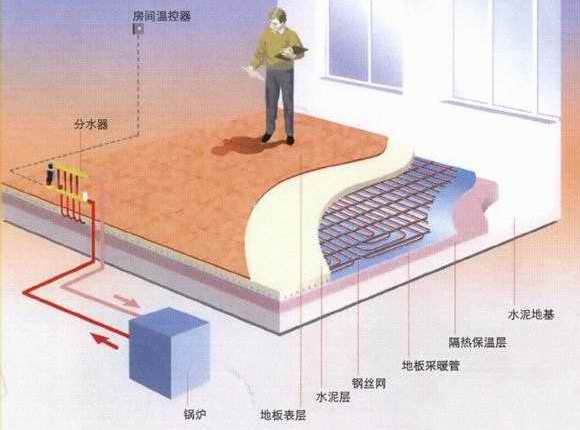 低温热水地面辐射採暖系统