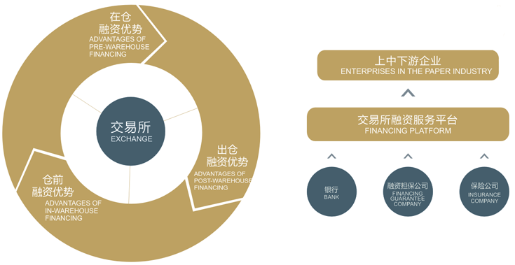供应链金融服务 供应链金融服务