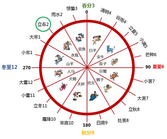 二十四节气(曆法中表示季节变迁的特定节令) 二十四节气(曆法中表示季节变迁的特定节令)