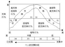 情境领导模式 情境领导模式