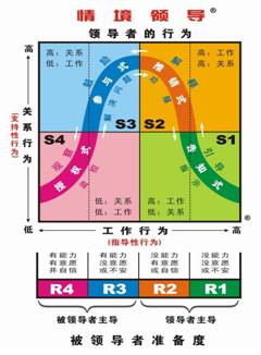 情境领导模型 情境领导模型
