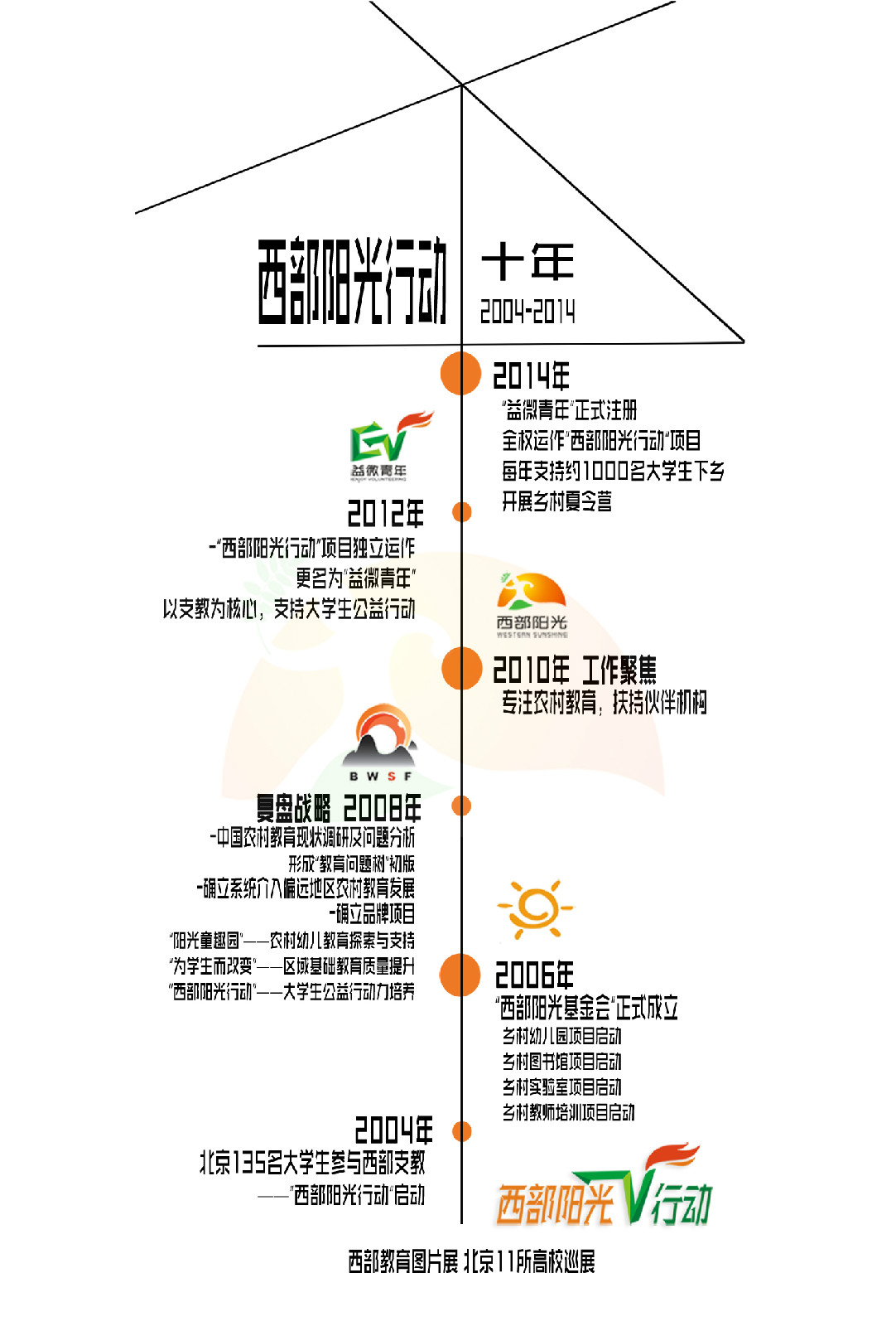 西部阳光行动大学生支教发展历程 西部阳光行动大学生支教发展历程