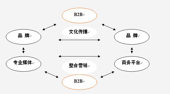 品牌B2B模式 品牌B2B模式