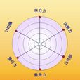 360度领导力模型