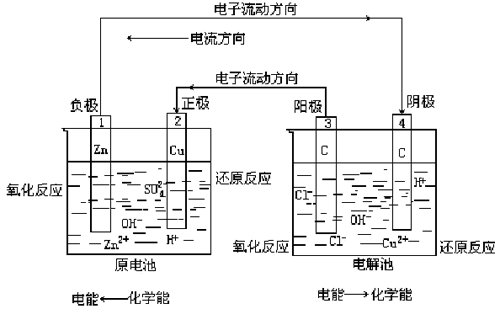 原电池和电解池的比较 原电池和电解池的比较