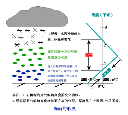 冻雨 冻雨