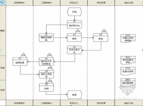 关键工序