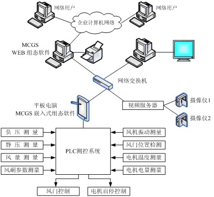 主通风机线上监控系统 主通风机线上监控系统