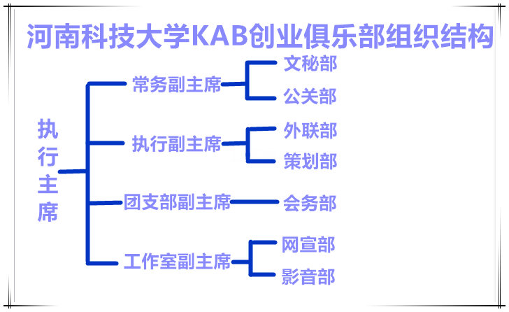 河南科技大学KAB创业俱乐部 河南科技大学KAB创业俱乐部