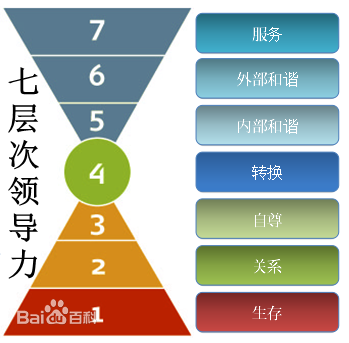 领导力模型 领导力模型