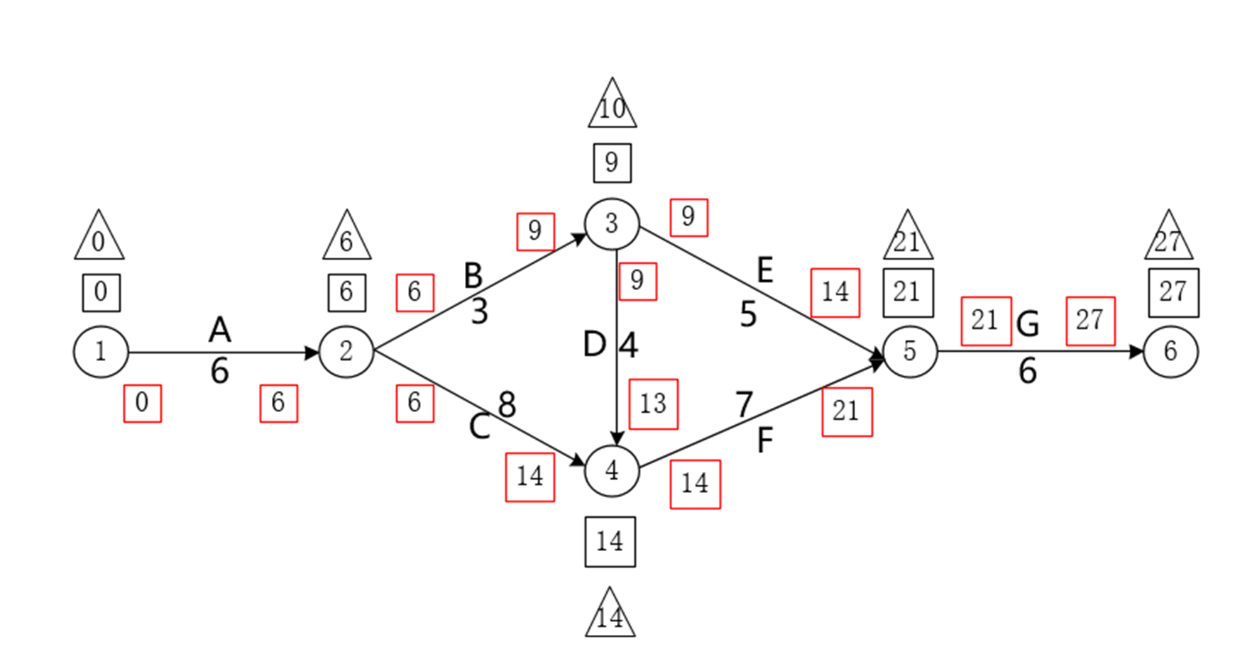 图3 每一项工作的ES和EF 图3 每一项工作的ES和EF