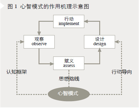 心智模式作用机理示意图 心智模式作用机理示意图