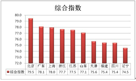 文化消费指数 文化消费指数